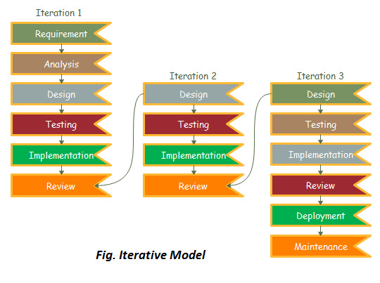 Siklus Hidup Pengembangan Sistem Model Iterative