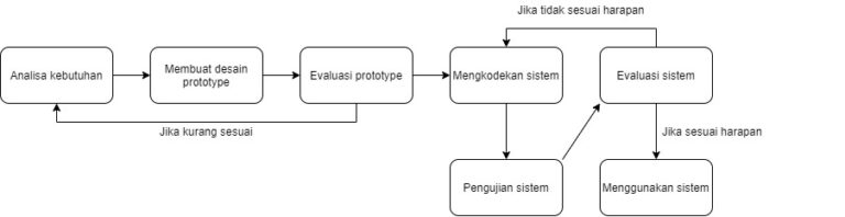 Siklus Hidup Pengembangan Sistem: Definisi, Manfaat, Dan Model | Arvis