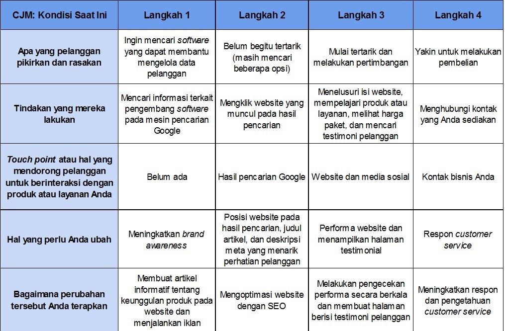 Contoh Customer Journey Map