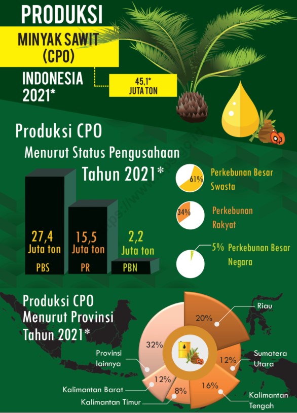 Sensus Produksi Kelapa Sawit